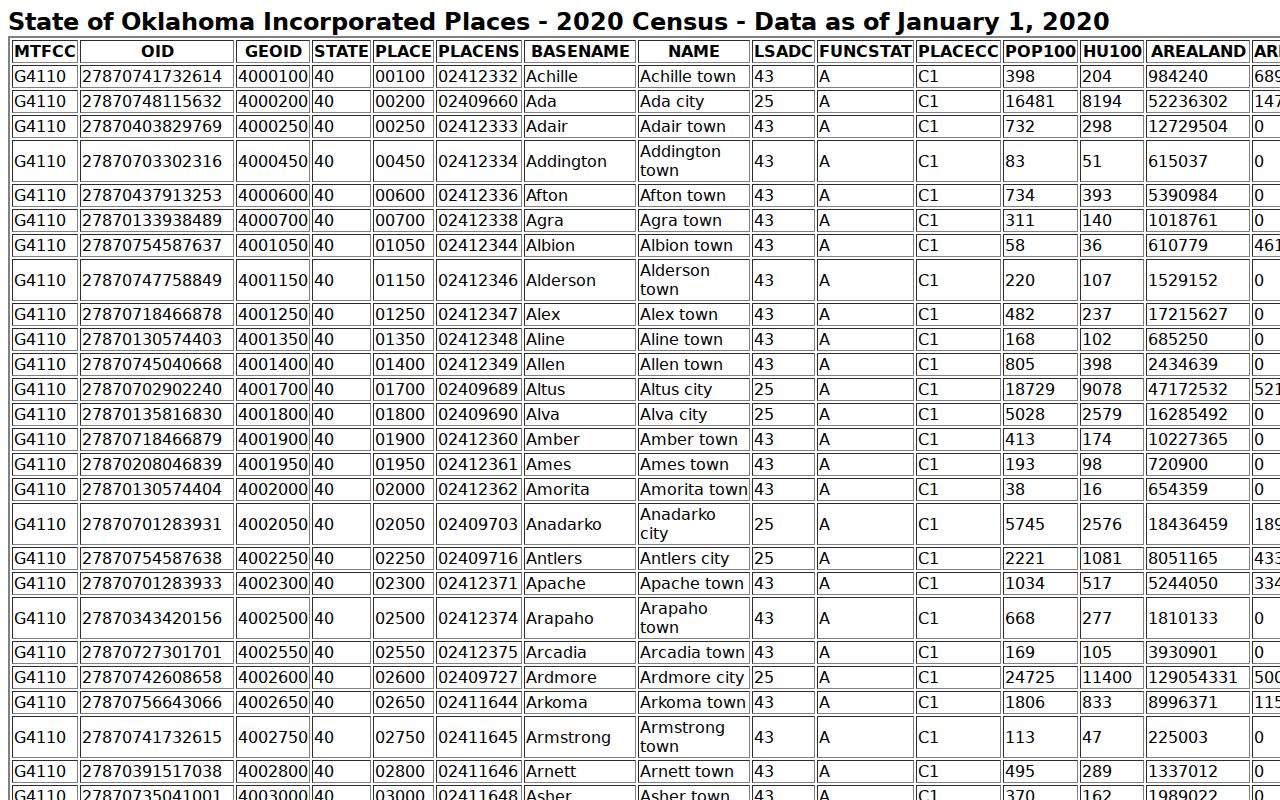 Census incorporated-place table used for Dustin population ranking